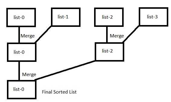 Merge k Sorted Linked List (Iterative)